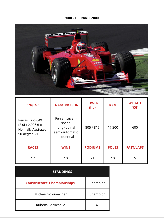 Scuderia Ferrari F1 2000 to 2005