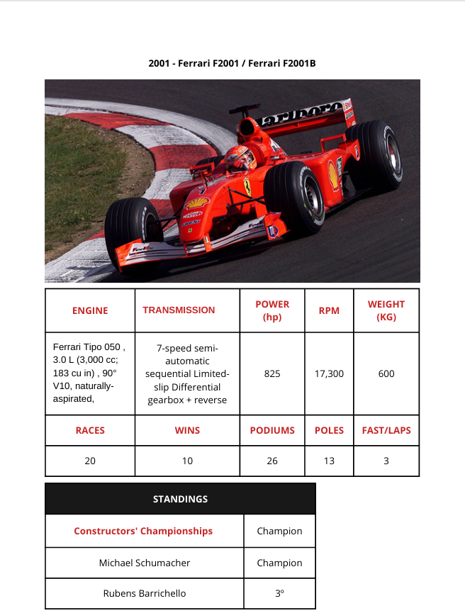 Scuderia Ferrari F1 2000 to 2005