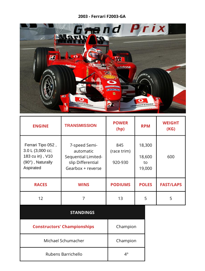Scuderia Ferrari F1 2000 to 2005