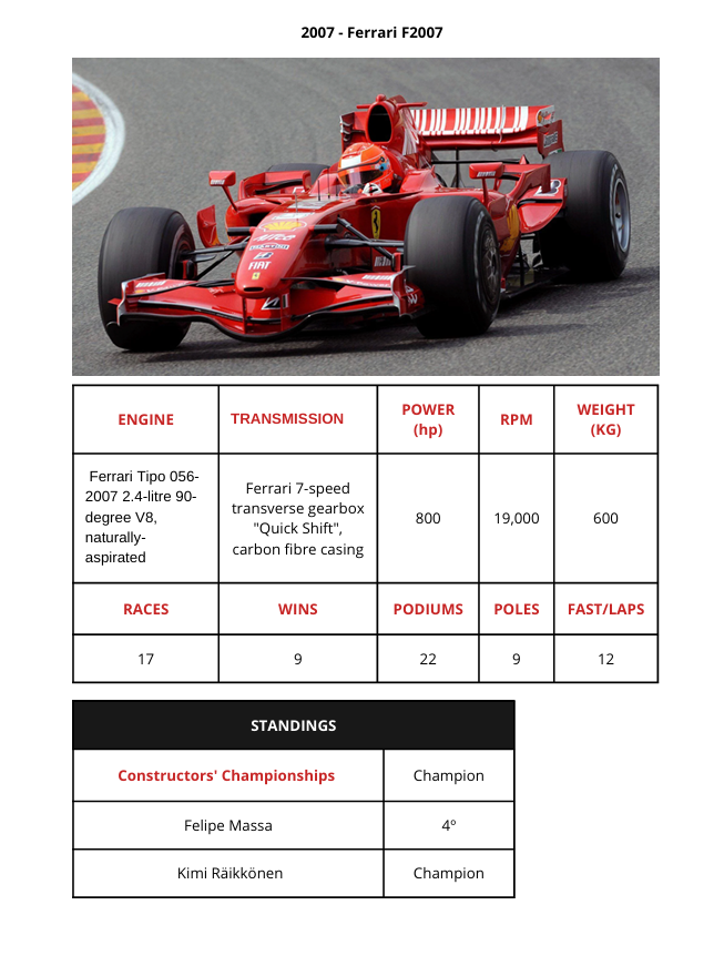 Scuderia Ferrari F1 2000 to 2005