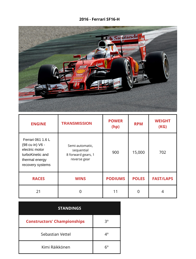 Scuderia Ferrari F1 2000 to 2005