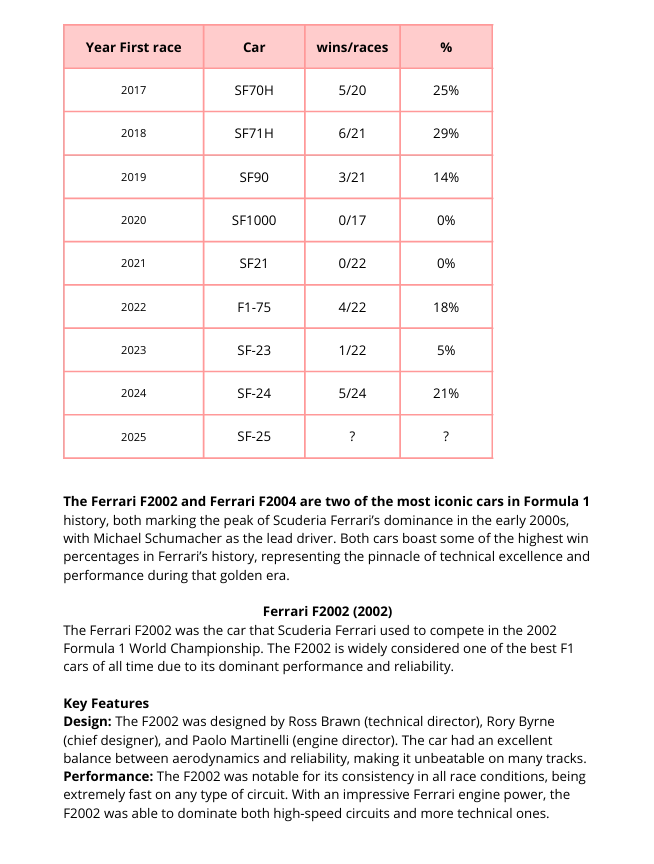 Scuderia Ferrari F1 2000 to 2005